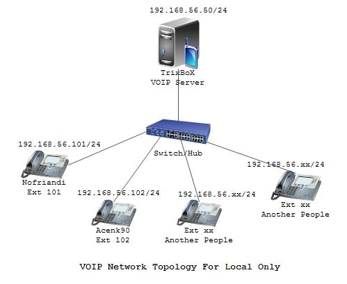 Voip Network Topology For Local