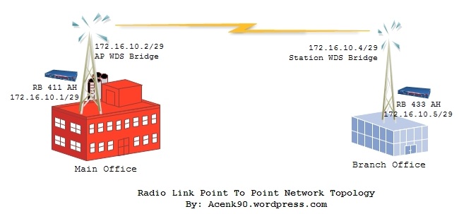radio link point to point network topology